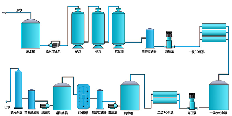二級EDI純水設備，工業(yè)RO純水設備
